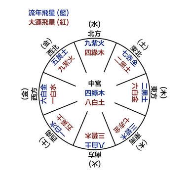 2023流年風水|2023最強風水布局！9大方位這樣擺就對了